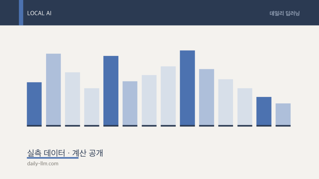 양자화 사다리 2026 — 로컬 LLM 15종 104개 빌드, 파일 크기 실측 + 품질 기록&nbsp;대조