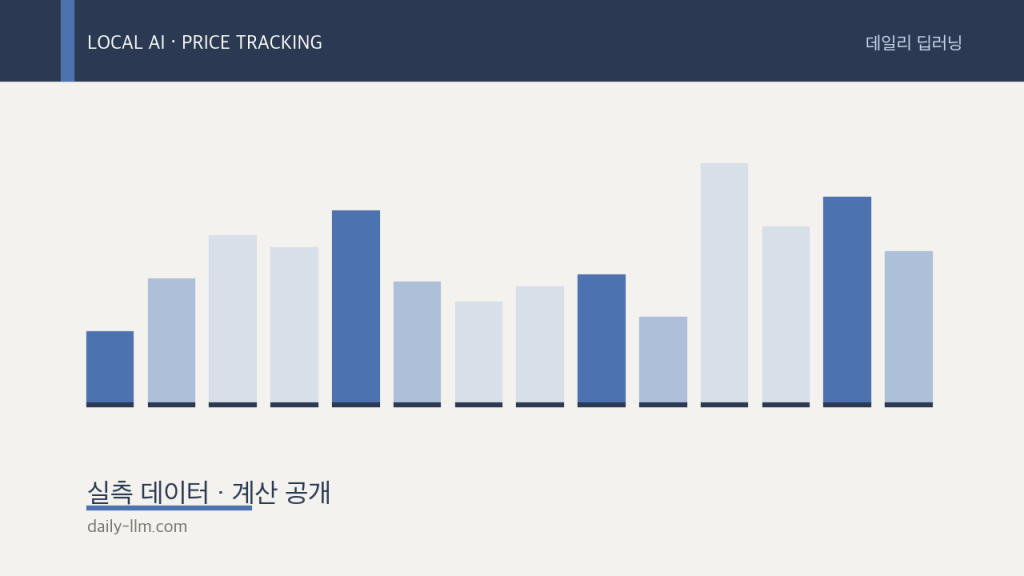 로컬 LLM 전기세 vs Claude API — 2026년 9월 한전 요금표·환율로 계산한 월&nbsp;비용