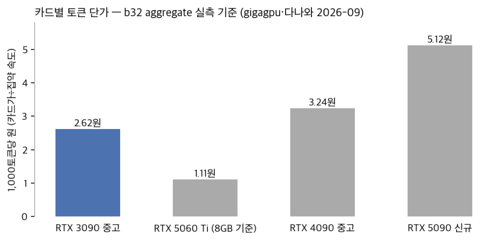 중고 RTX 3090 — 1,000토큰 단가로 계산한 2026년 9월 실구매&nbsp;가치