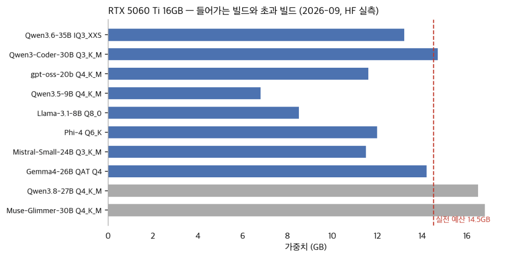 RTX 5060 Ti 16GB에서 도는 로컬 LLM 전부 — 2026년 9월 실측&nbsp;크기·속도표