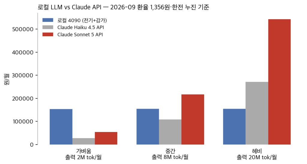 로컬 LLM 전기세 vs Claude API — 2026년 9월 한전 요금표·환율로 계산한 월&nbsp;비용