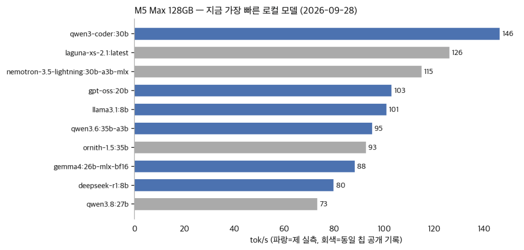 로컬 LLM 허브 — 내 컴퓨터에서 뭐가 도나 (2026년&nbsp;9월)
