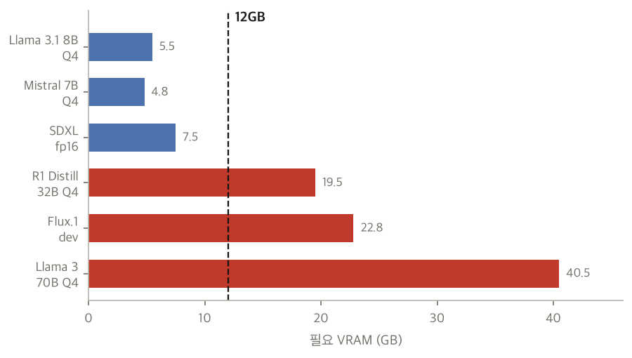 VRAM 필요량 차트