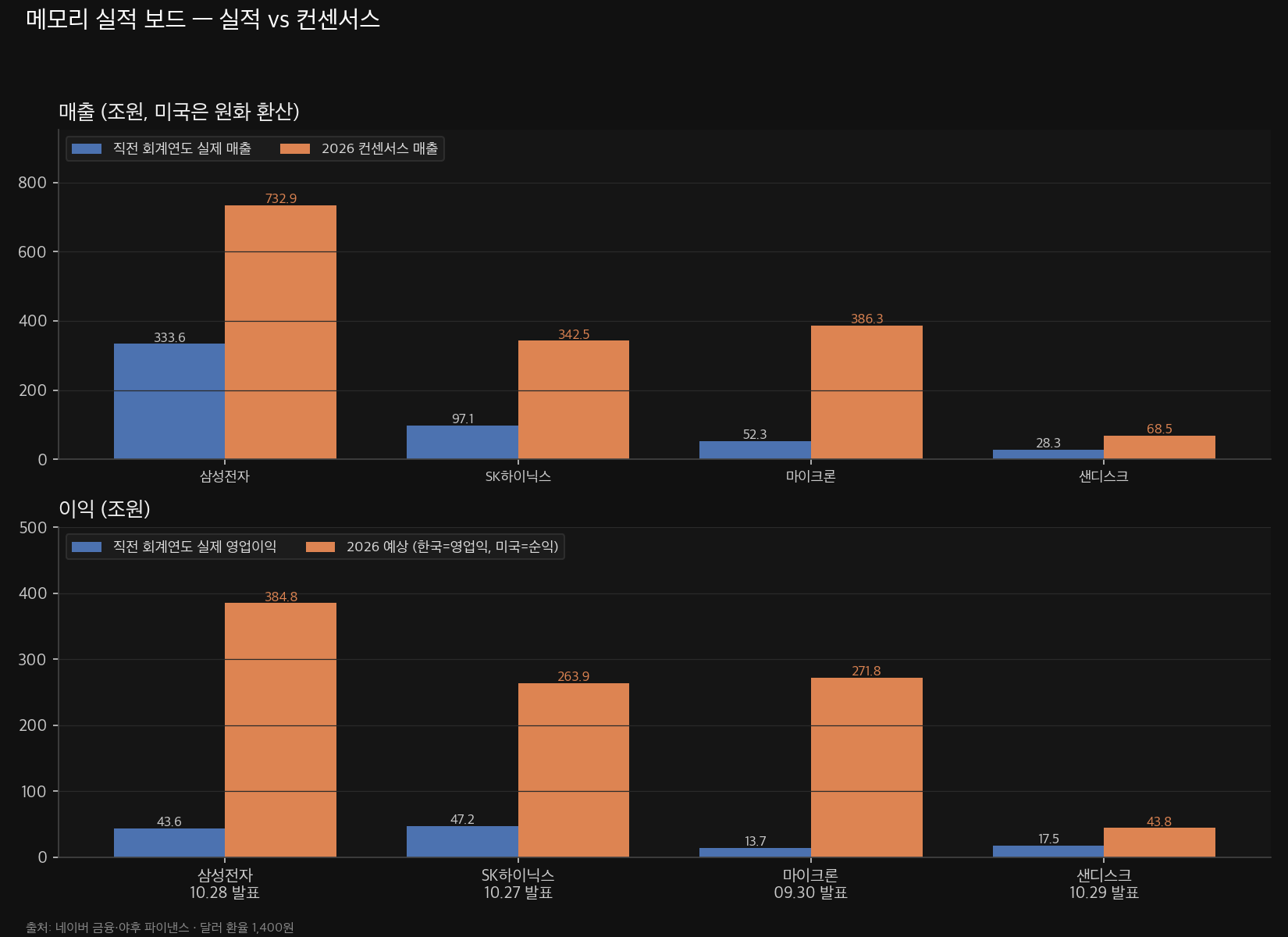 메모리 실적 보드 차트